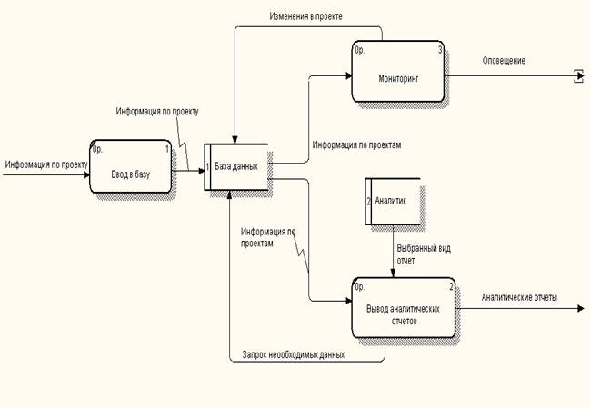 Диаграмма информационных потоков